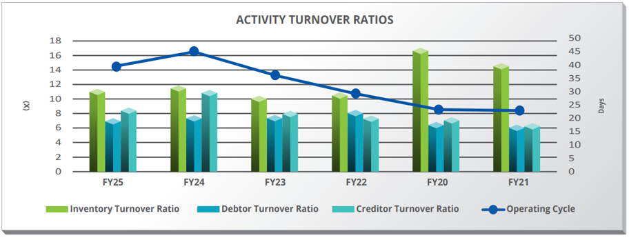 Activity Turnover Ratio
