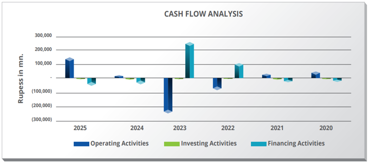 Cash flow Analysis