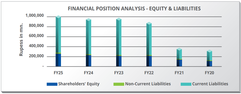 Financial Positions - Equity & Liabilities