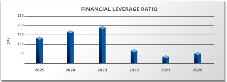 Financial Leverage Ratio
