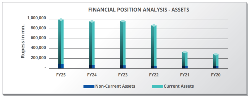 Financial Position Analysis - Assets