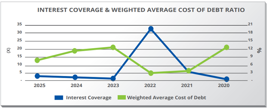 Interest Coverage Cost of Debt Ratio
