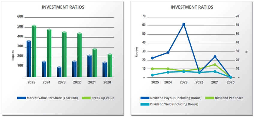 Investment Ratios