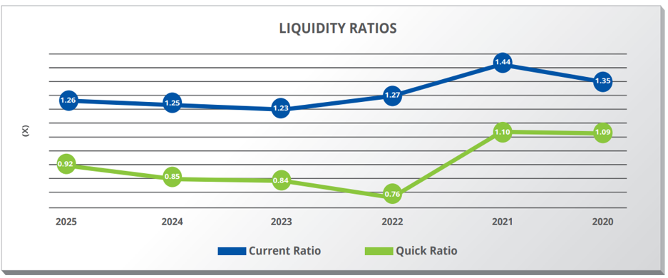 Liquidity Ratios