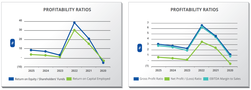 Profitabilty Ratios