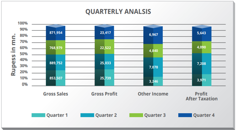 Financial Quarterly Analysis