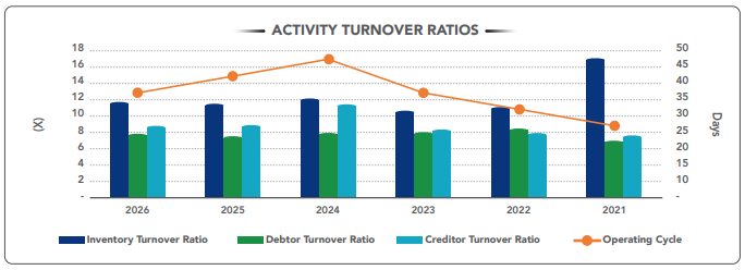 Activity Turnover Ratio