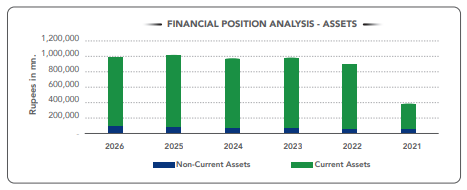 Financial Position Analysis - Assets