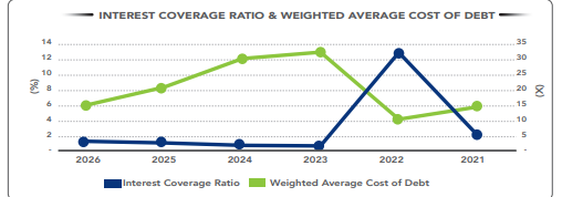 Interest Coverage Cost of Debt Ratio