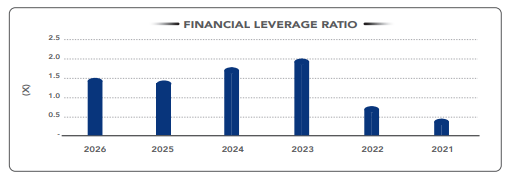 Financial Leverage Ratio