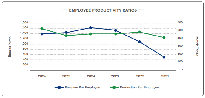 Employee Productivity Ratios