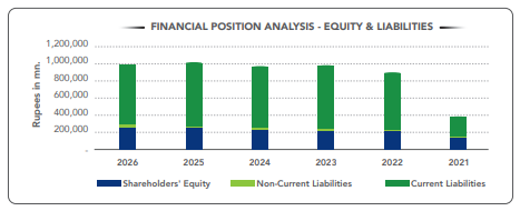 Financial Positions - Equity & Liabilities