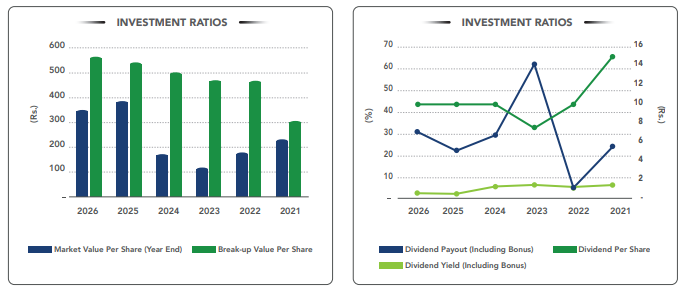 Investment Ratios