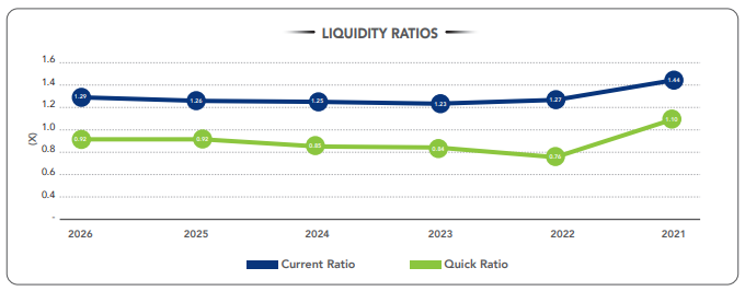 Liquidity Ratios