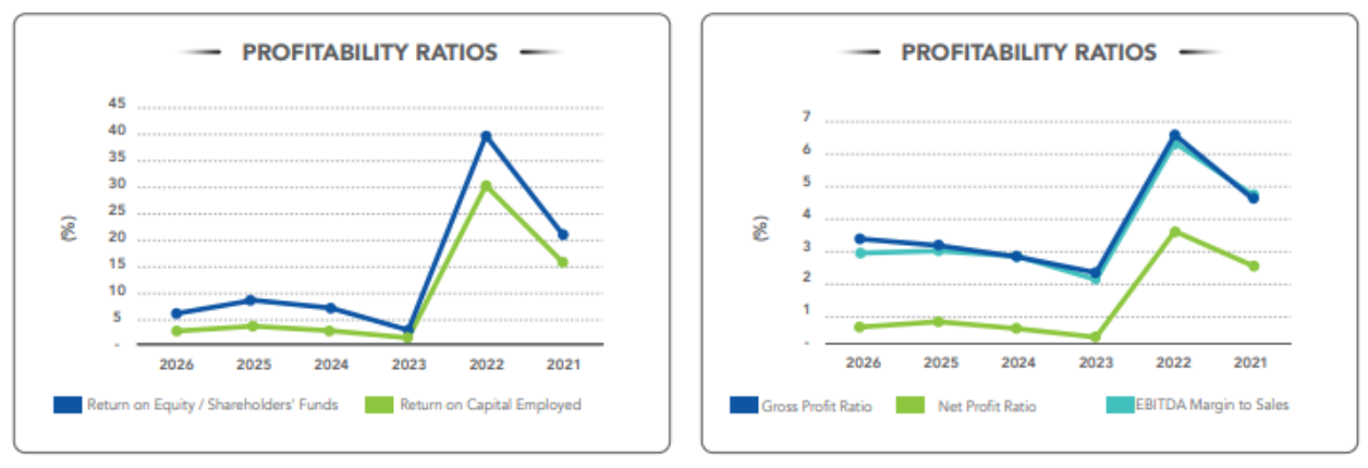 Profitabilty Ratios