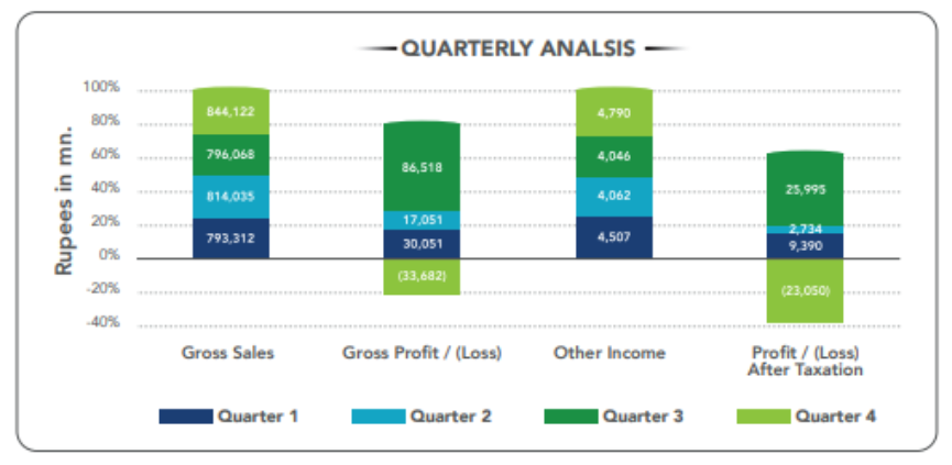 Financial Quarterly Analysis